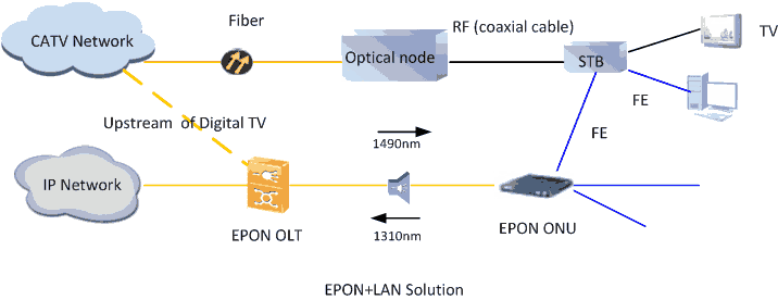 EPON+LAN for HFC Evolution solution